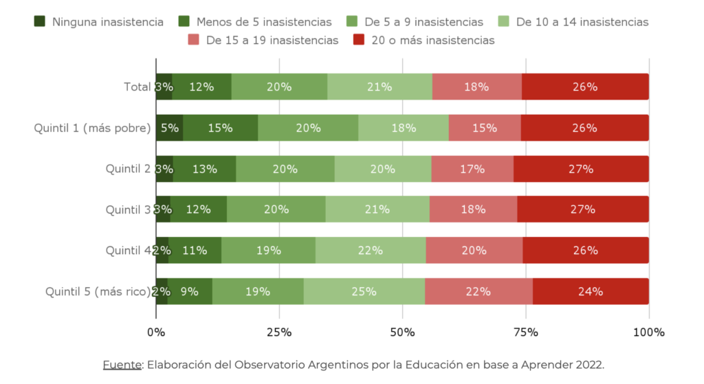 Educación secundaria: 1 de cada 4 estudiantes tiene al menos 20 faltas por año