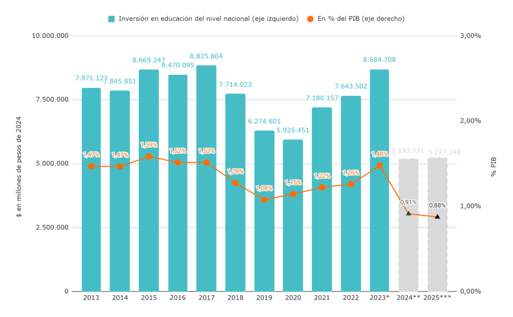 ¿Cómo será el Presupuesto Educativo Nacional 2025?